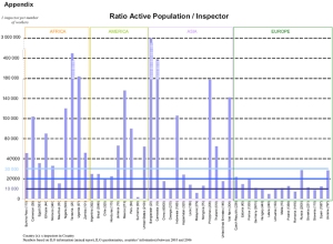 ILO Ratio of Active Population to Inspector