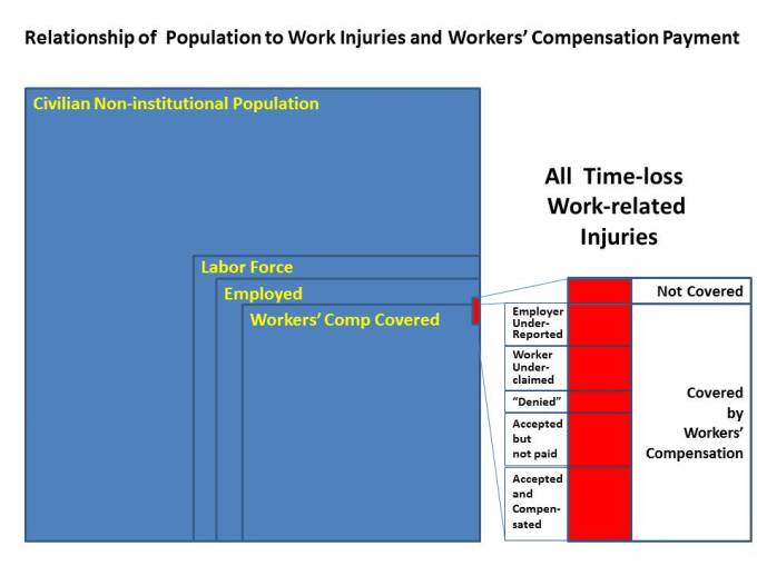relationships-between-populations-and-work-injuries